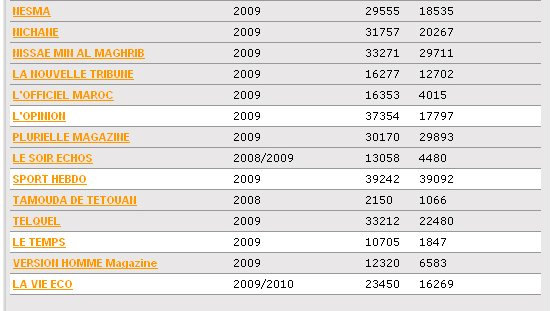 Audience Journaux au Maroc par OJD