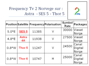 frequence TV2 Norvege astra ses5 thor