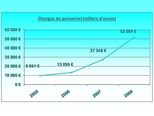 Aperçu sur les charges de personnel des entreprises