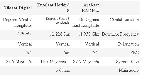 Fréquences Al Hurra TV sur Nilesat, Arabsat et Hotbird