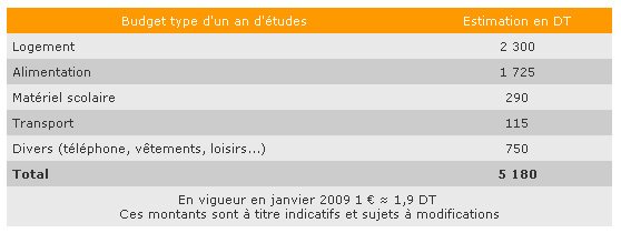 Université Libre de Tunis: Frais d’inscription
