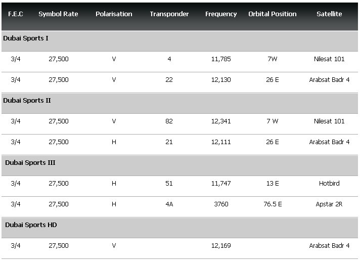 Fréquence de Dubai Sport 1, 2, 3 et HD